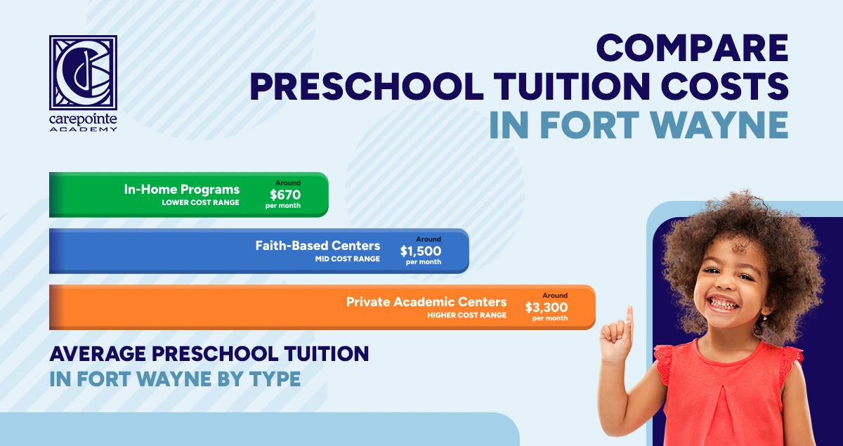 Compare Preschool Tuition costs in fort wayne